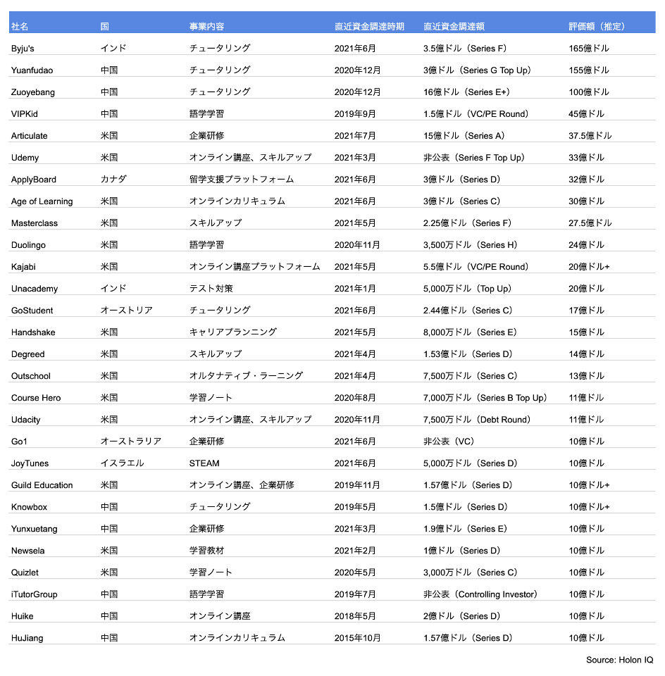 第15回グローバルEdTechユニコーン28社まとめ | atama＋ EdTech研究所