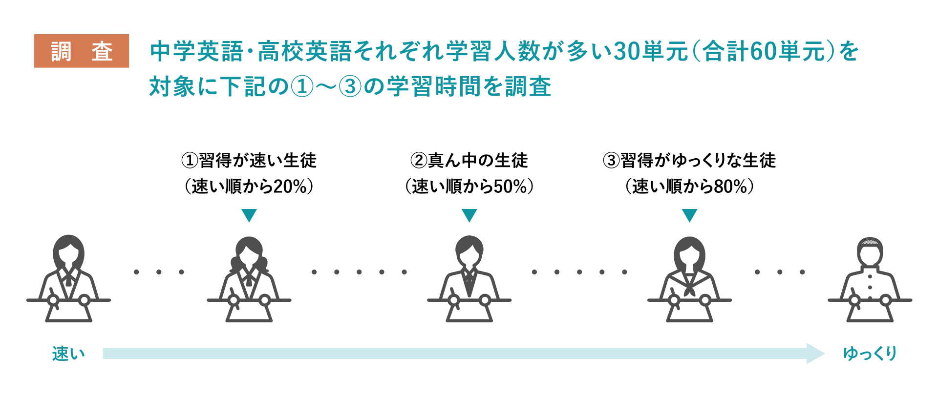 第3回習得にかかる時間には5倍の開き! “習得時間のばらつき” 英語編 | atama＋ EdTech研究所