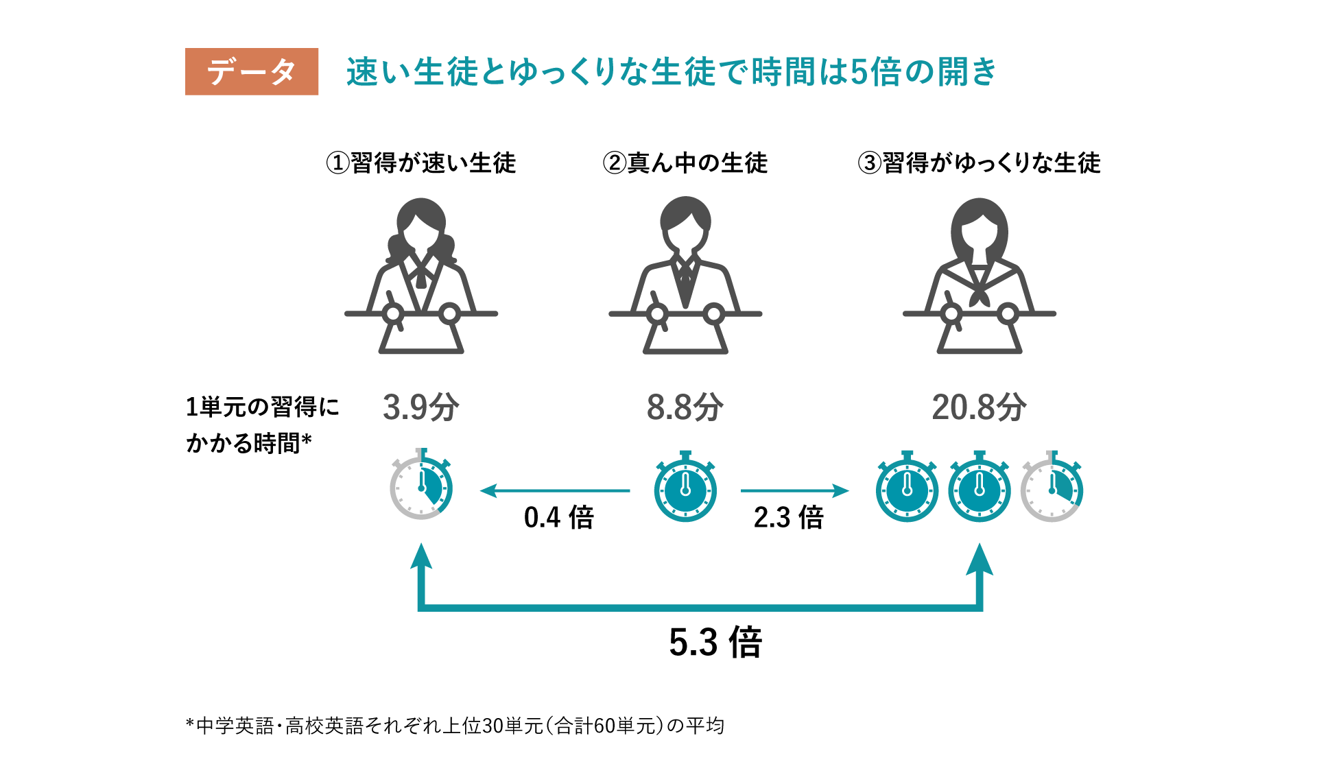 通常よりも時間がかかる 英語 – 時間がかかってすみません 英語 – AQYKH
